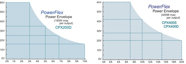 CPX Series PowerFlex curves CPX Series PowerFlex power curves